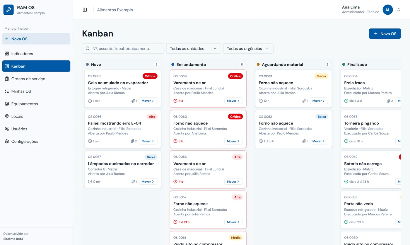 Kanban do RAM OS com as colunas Novo, Em andamento, Aguardando material e Finalizado; cartões com urgência e relógio vermelho nas OS atrasadas
