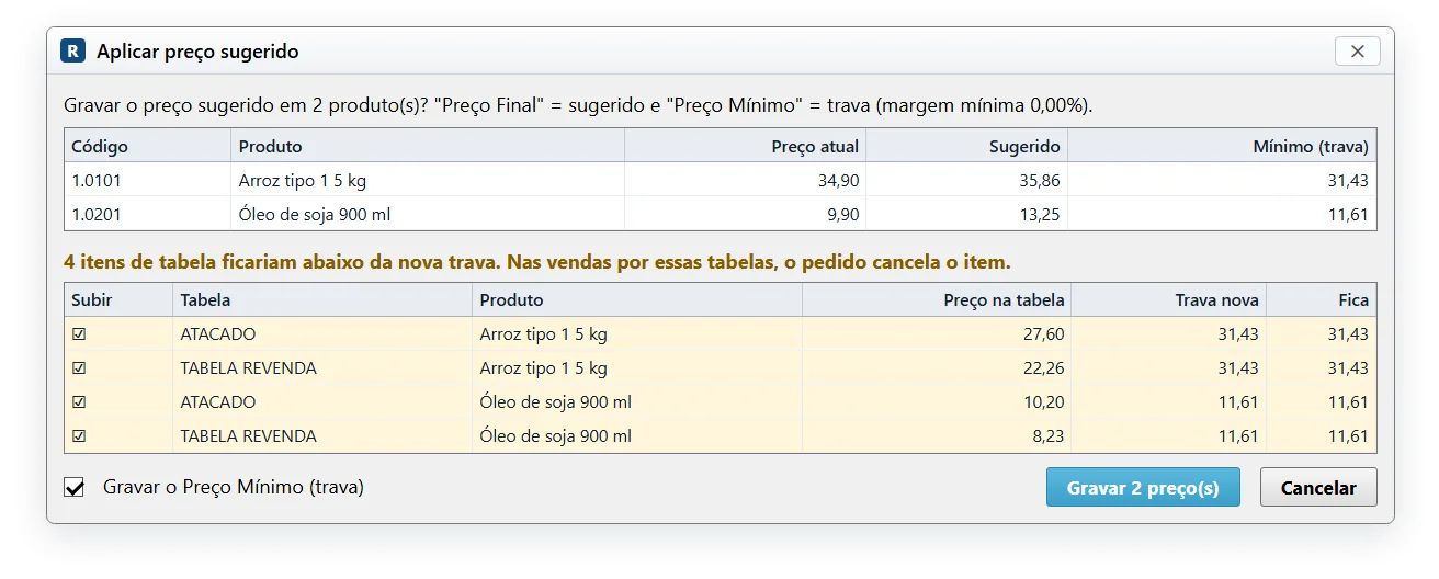 Confirmação do aplicar preço sugerido com os produtos e uma segunda lista de itens de tabela de preço que ficariam abaixo da nova trava, marcados para subir