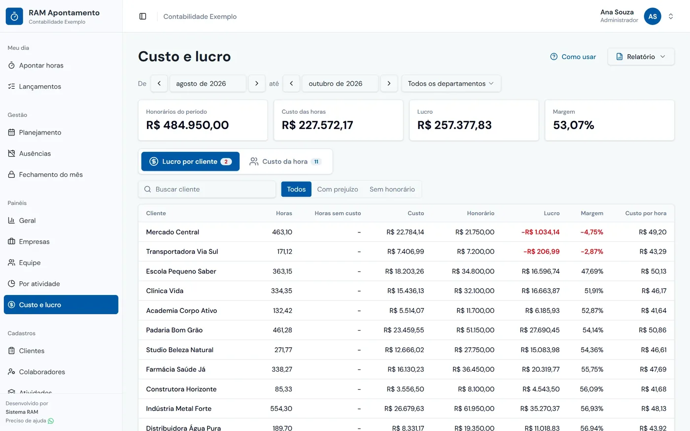 Tela Custo e lucro do RAM Apontamento: honorários, custo das horas, lucro e margem do período e a lista de clientes com prejuízo em vermelho no topo