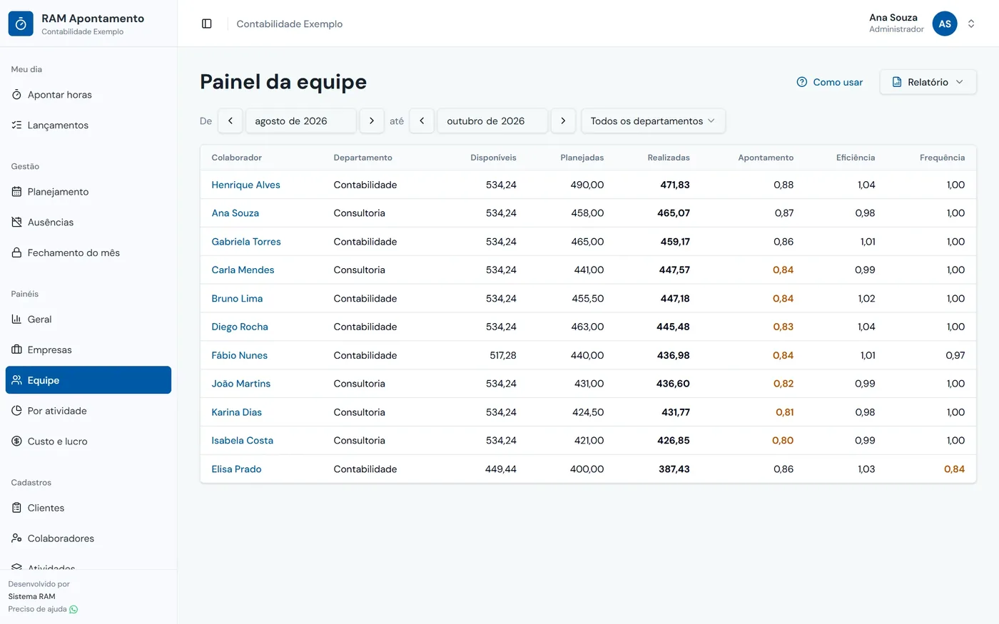 Painel da equipe do RAM Apontamento com horas disponíveis, planejadas e realizadas e os índices de apontamento, eficiência e frequência de cada colaborador