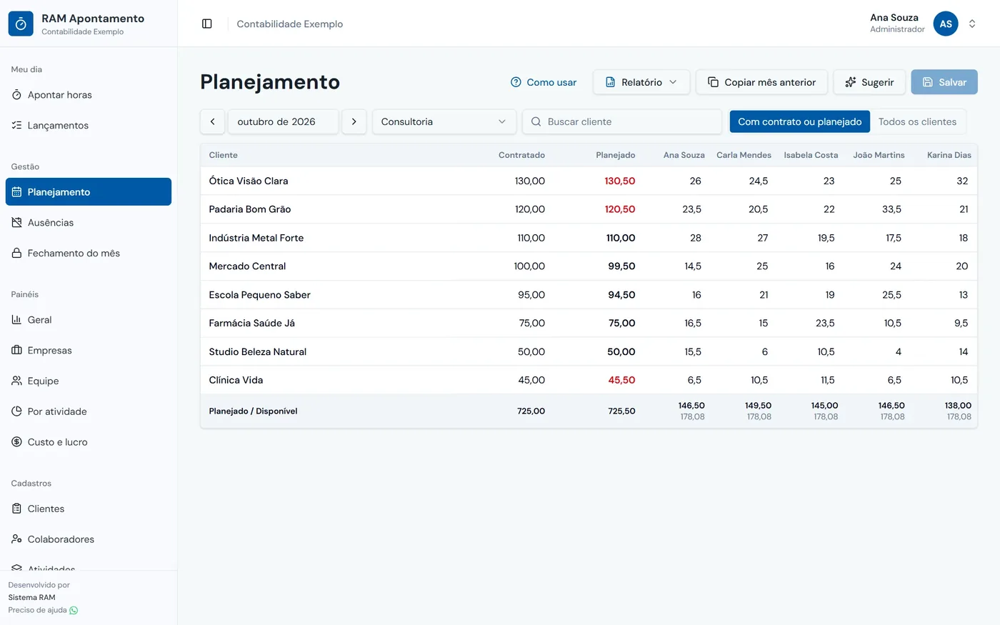 Planejamento do mês no RAM Apontamento: grade com clientes nas linhas, colaboradores nas colunas, horas contratadas e planejadas e o total planejado contra o disponível de cada pessoa