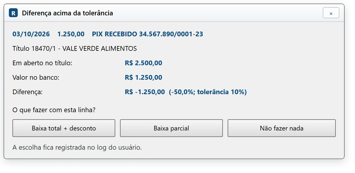 Janela Diferença acima da tolerância com o valor em aberto do título, o valor no banco, a diferença em reais e em percentual e os botões Baixa total mais desconto, Baixa parcial e Não fazer nada